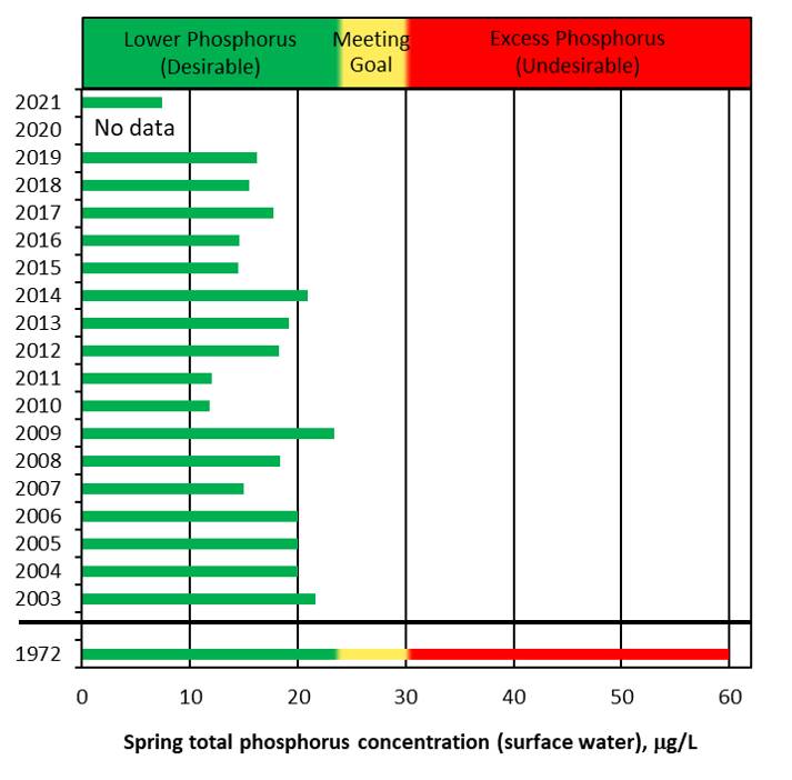All 2003-present sampling Spring means are all desirable and very low compared to historic 1972 data.